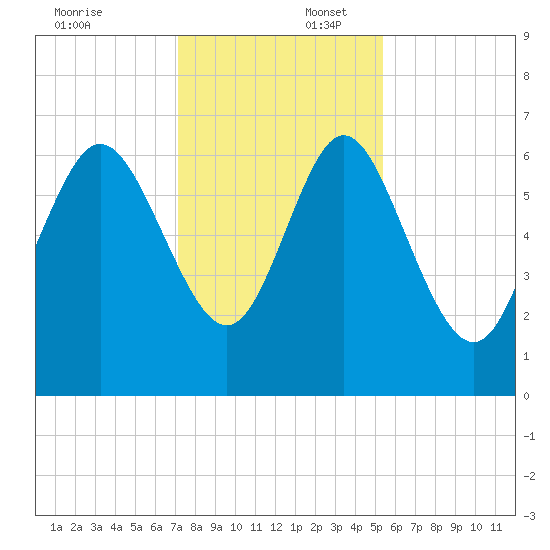Altamaha Sound tide chart for Wednesday, December 6, 2023