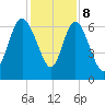 Altamaha Sound tide chart for Friday, December 8, 2023