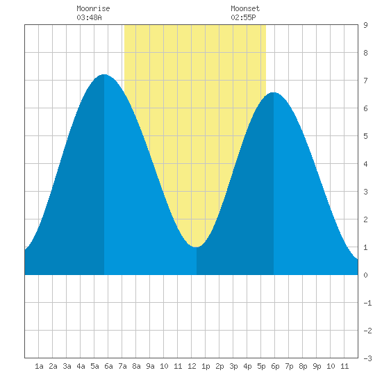 Altamaha Sound tide chart for Saturday, December 9, 2023