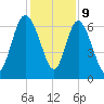 Altamaha Sound tide chart for Saturday, December 9, 2023