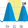 Altamaha Sound tide chart for Wednesday, January 10, 2024