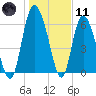 Altamaha Sound tide chart for Thursday, January 11, 2024