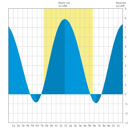 Altamaha Sound tide chart for Monday, January 15, 2024