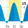 Altamaha Sound tide chart for Monday, January 15, 2024
