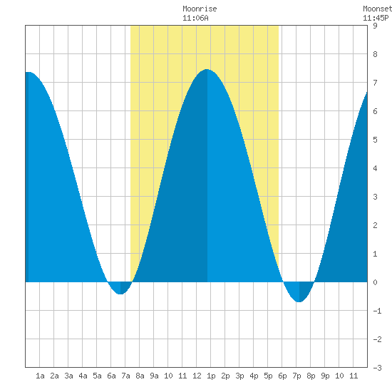 Altamaha Sound tide chart for Tuesday, January 16, 2024
