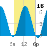 Altamaha Sound tide chart for Tuesday, January 16, 2024