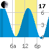 Altamaha Sound tide chart for Wednesday, January 17, 2024