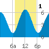 Altamaha Sound tide chart for Monday, January 1, 2024