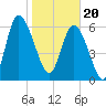 Altamaha Sound tide chart for Saturday, January 20, 2024