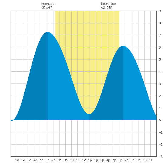 Altamaha Sound tide chart for Monday, January 22, 2024