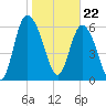 Altamaha Sound tide chart for Monday, January 22, 2024