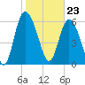 Altamaha Sound tide chart for Tuesday, January 23, 2024