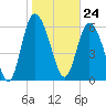 Altamaha Sound tide chart for Wednesday, January 24, 2024