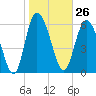 Altamaha Sound tide chart for Friday, January 26, 2024