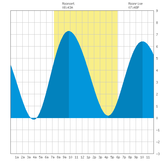 Altamaha Sound tide chart for Saturday, January 27, 2024
