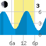 Altamaha Sound tide chart for Wednesday, January 3, 2024