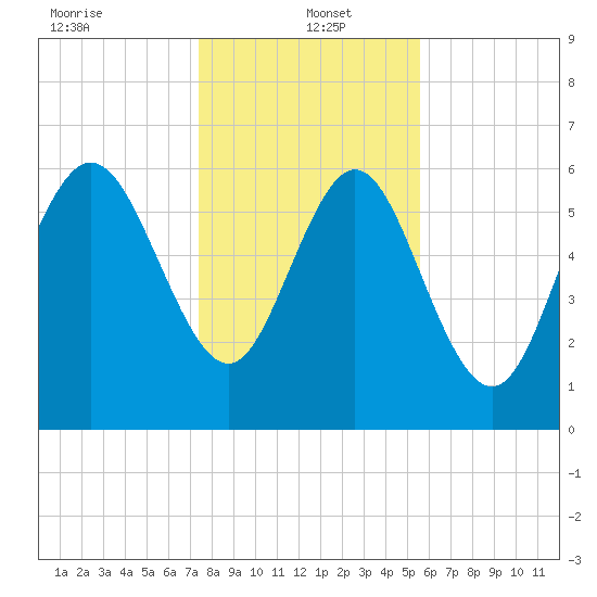 Altamaha Sound tide chart for Thursday, January 4, 2024