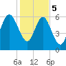 Altamaha Sound tide chart for Friday, January 5, 2024