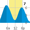 Altamaha Sound tide chart for Sunday, January 7, 2024