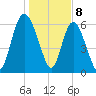 Altamaha Sound tide chart for Monday, January 8, 2024
