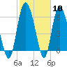 Altamaha Sound tide chart for Saturday, February 10, 2024