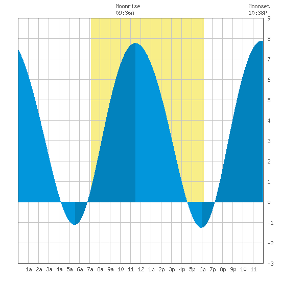 Altamaha Sound tide chart for Tuesday, February 13, 2024