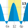 Altamaha Sound tide chart for Tuesday, February 13, 2024