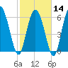 Altamaha Sound tide chart for Wednesday, February 14, 2024
