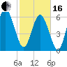 Altamaha Sound tide chart for Friday, February 16, 2024