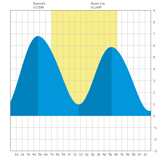 Altamaha Sound tide chart for Monday, February 19, 2024