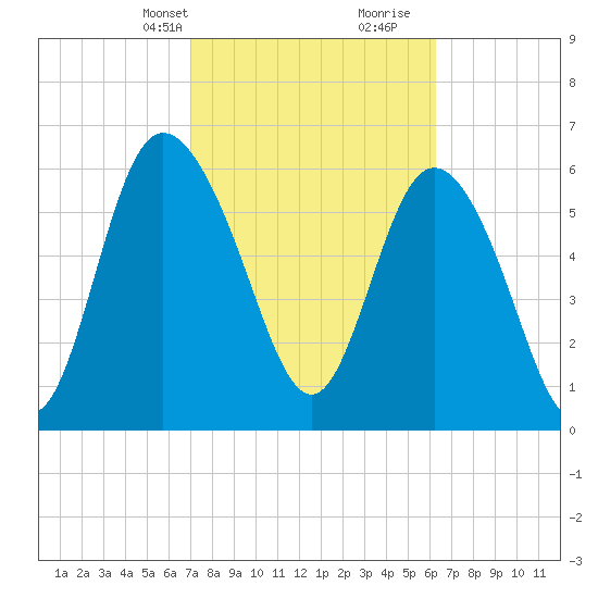 Altamaha Sound tide chart for Tuesday, February 20, 2024