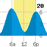 Altamaha Sound tide chart for Tuesday, February 20, 2024