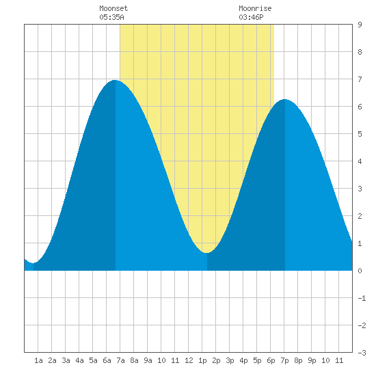 Altamaha Sound tide chart for Wednesday, February 21, 2024