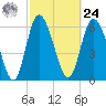 Altamaha Sound tide chart for Saturday, February 24, 2024
