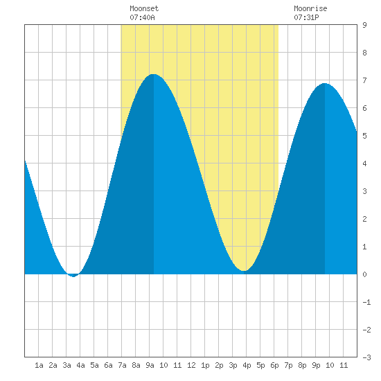 Altamaha Sound tide chart for Sunday, February 25, 2024