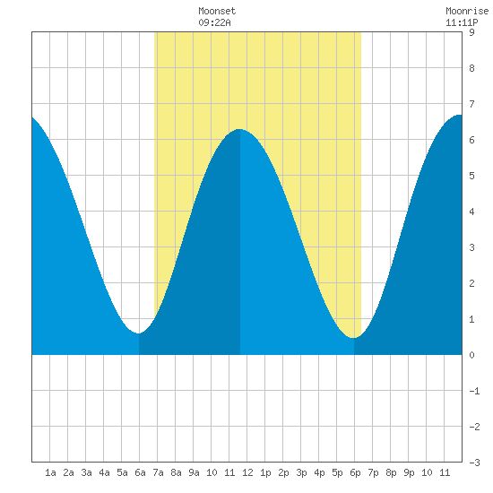 Altamaha Sound tide chart for Thursday, February 29, 2024