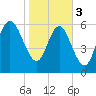 Altamaha Sound tide chart for Saturday, February 3, 2024