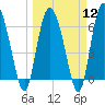 Altamaha Sound tide chart for Tuesday, March 12, 2024