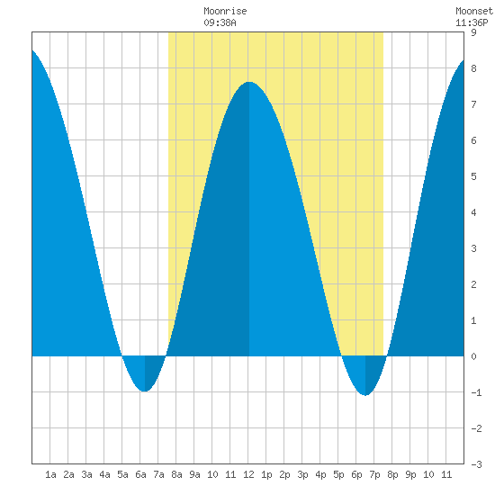 Altamaha Sound tide chart for Wednesday, March 13, 2024