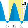 Altamaha Sound tide chart for Wednesday, March 13, 2024