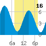 Altamaha Sound tide chart for Saturday, March 16, 2024