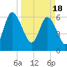 Altamaha Sound tide chart for Monday, March 18, 2024