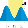 Altamaha Sound tide chart for Tuesday, March 19, 2024