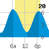 Altamaha Sound tide chart for Wednesday, March 20, 2024