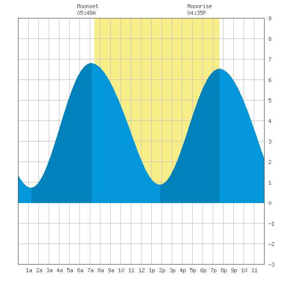 Altamaha Sound tide chart for Thursday, March 21, 2024