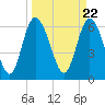 Altamaha Sound tide chart for Friday, March 22, 2024