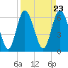 Altamaha Sound tide chart for Saturday, March 23, 2024