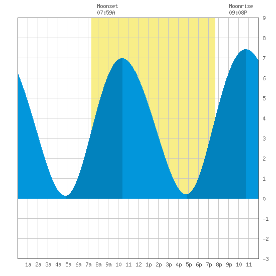 Altamaha Sound tide chart for Tuesday, March 26, 2024