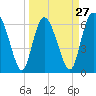 Altamaha Sound tide chart for Wednesday, March 27, 2024