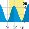 Altamaha Sound tide chart for Thursday, March 28, 2024